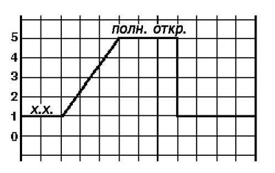 TPS senzor
