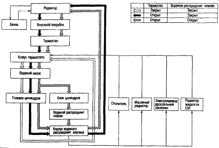 CVT models — cooling diagram (Nissan X-Trail 2 «T31», petrol, 2007-2013