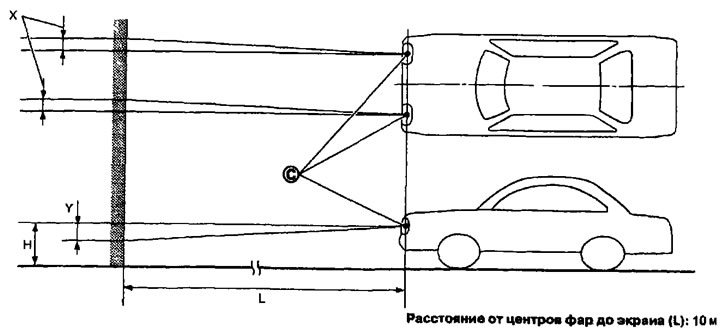 C. Vertikálna stredová línia svetlometov; H. Horizontálna stredová línia svetlometov; L.…